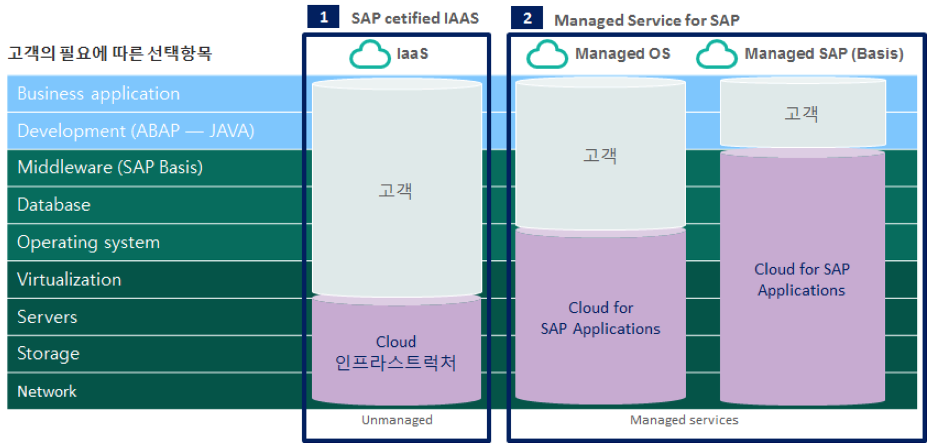 <그림 3> SAP 온 클라우드를 실현하기 위해 고려할 기술 및 운영 요소